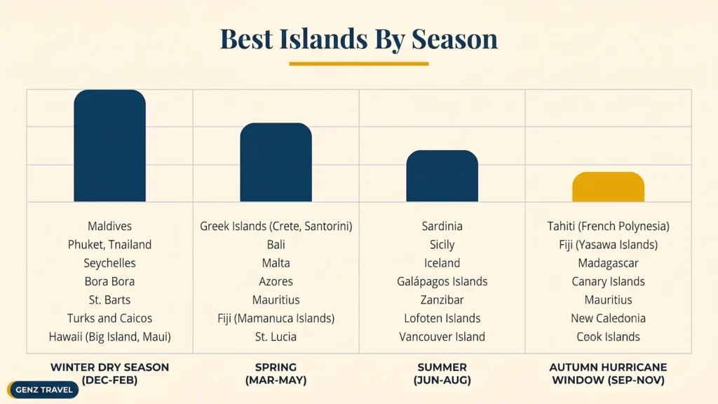 Seasonal grid infographic highlighting the best Caribbean islands to visit by season, from winter dry months to hurricane season.