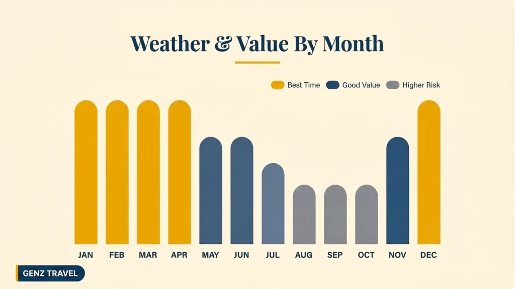 Weather-by-month chart: Bar chart showing the best time to visit the Caribbean by month, highlighting peak dry-season months, shoulder-season value, and higher hurricane-risk months.