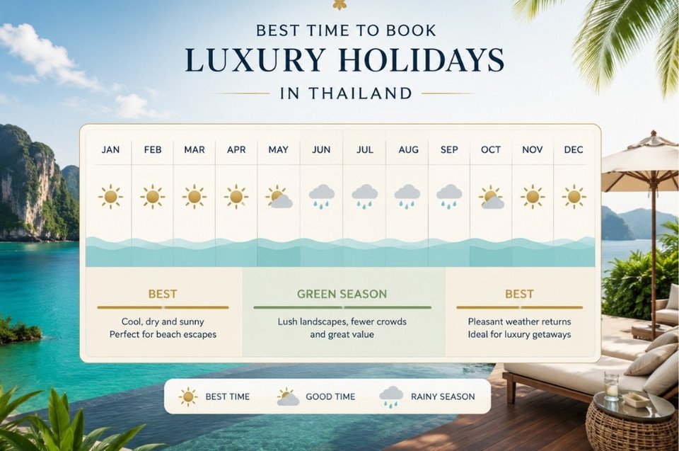 Best time to book Luxury Holidays to Thailand with monthly weather calendar, beach resort view and GenZ Travel branding.