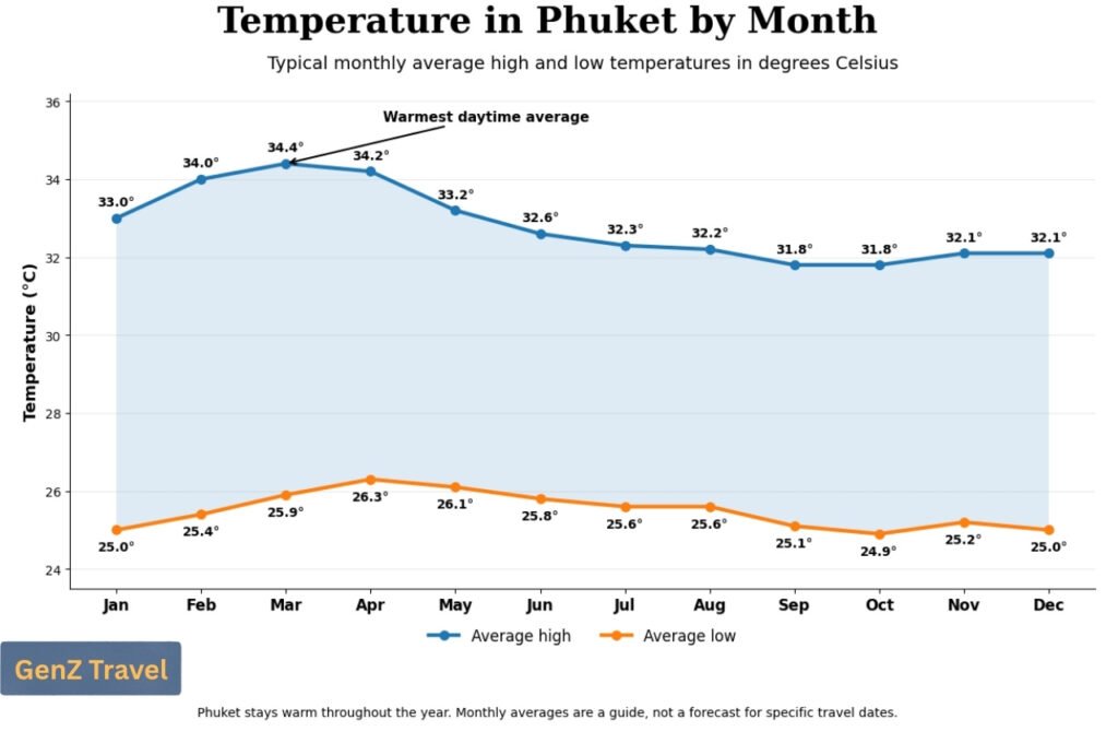 Graph showing Phuket’s average monthly high and low temperatures in degrees Celsius
